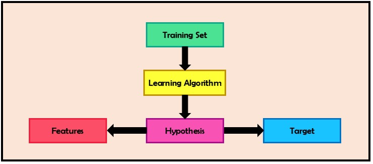 Machine learning algorithm